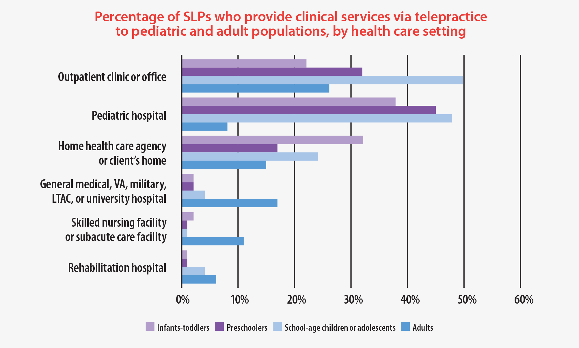 In Health Care, SLPs in Outpatient Clinics, Pediatric Hospitals Use